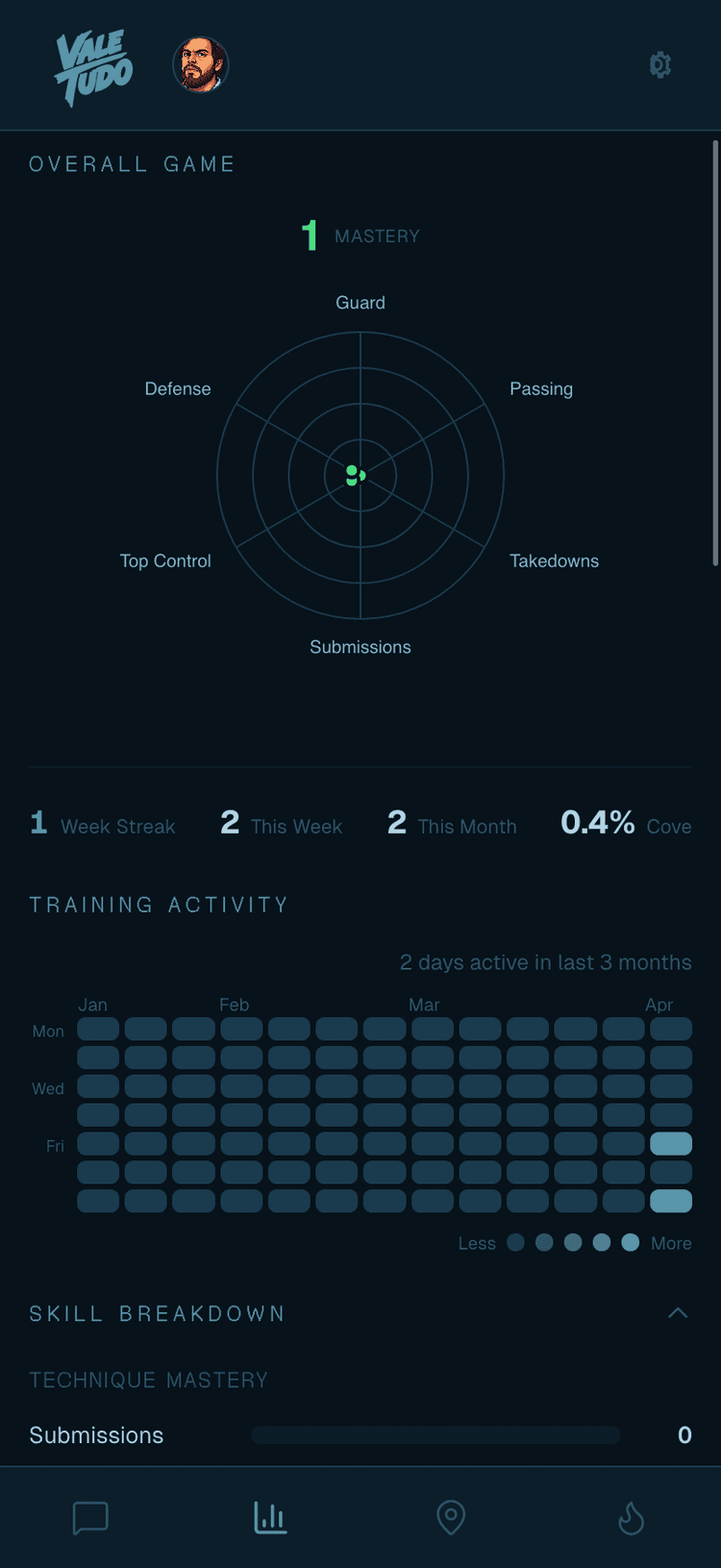 Dashboard showing mastery score, radar chart, and training activity